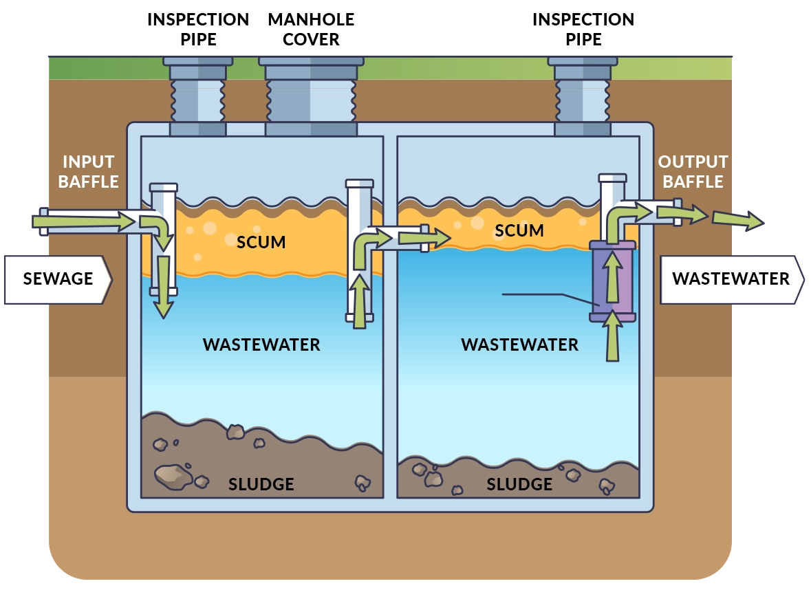 Septic Tank Diagram